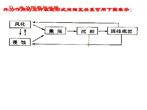 外力作用与地貌ppt