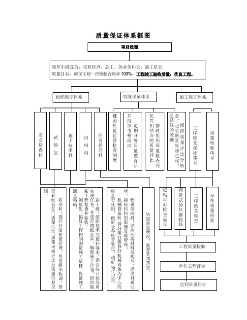 工程质量保证体系框图(可修改版)