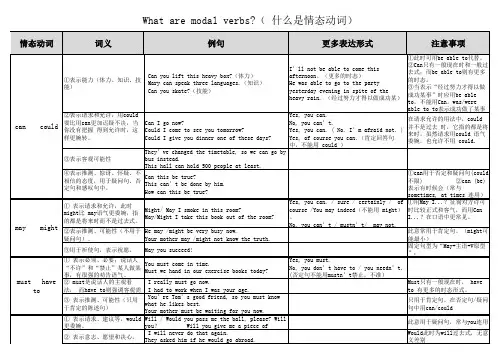 情态动词解析归纳表