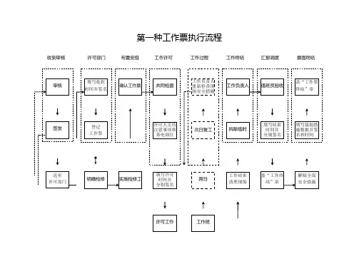 第一种工作票执行流程