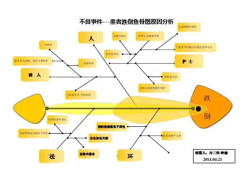 跌倒-坠床不良事件鱼骨图分析