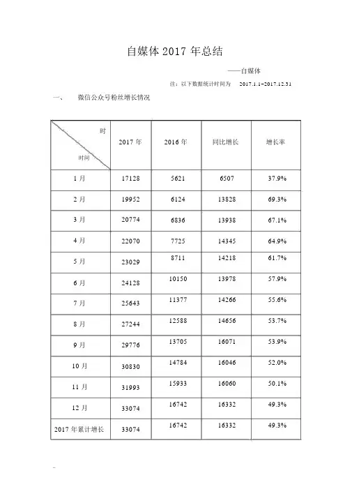 新媒体运营自媒体年终总结含月度总结 2
