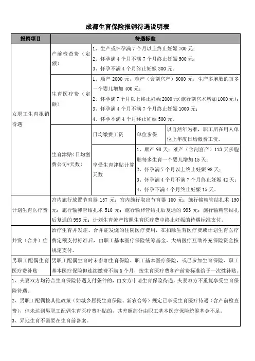 成都生育保险报销待遇说明表