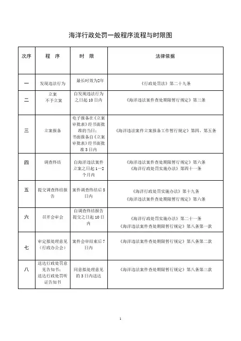 海洋行政处罚一般程序流程与时限图
