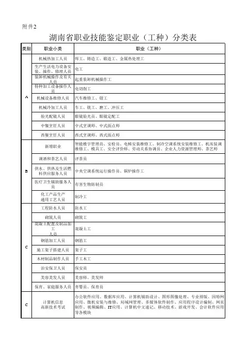 ：湖南省职业技能鉴定职业(工种)分类表
