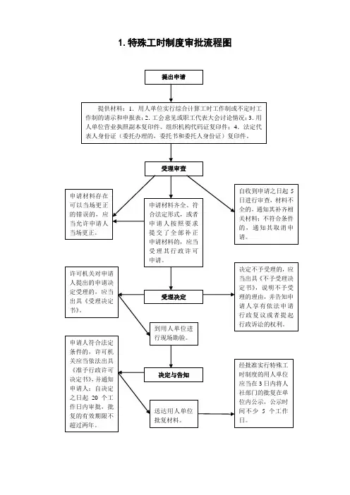 特殊工时制度审批流程图