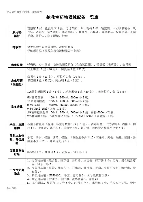 抢救室药物器械配备一览表