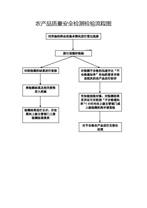 农产品质量检测流程图