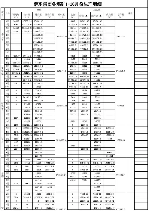 伊东集团各煤矿10月份生产明细