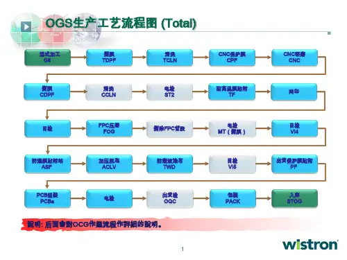 OGS 生产流程