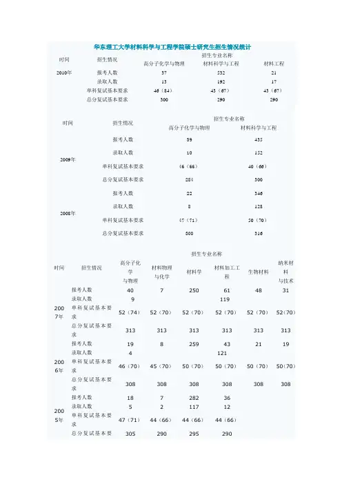 华东理工大学材料科学与工程学院硕士研究生招生情况统计