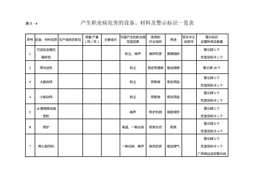 产生职业病危害的设备、材料及警示标识一览表