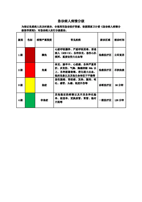 急诊病人病情分级.