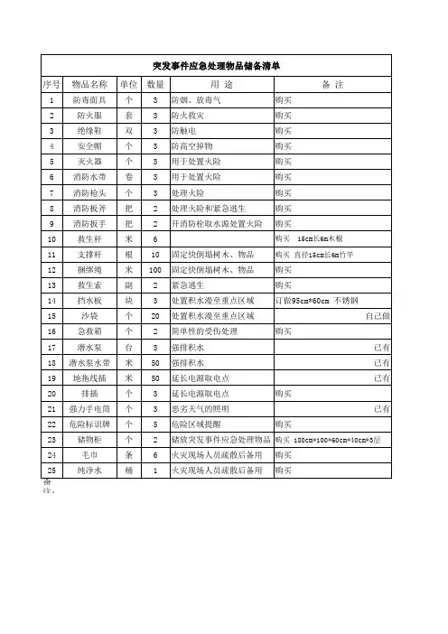 突发事件应急处理物品储备清单
