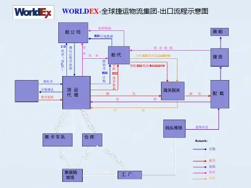 海运出口流程图