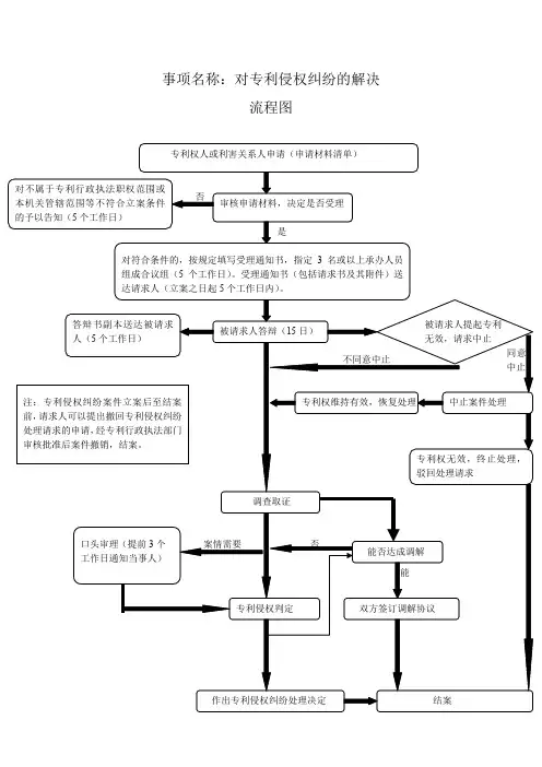 北京市知识产权局专利侵权行政执法解决流程图