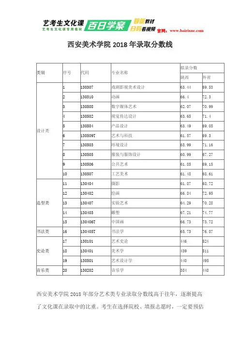 西安美术学院2018年录取分数线