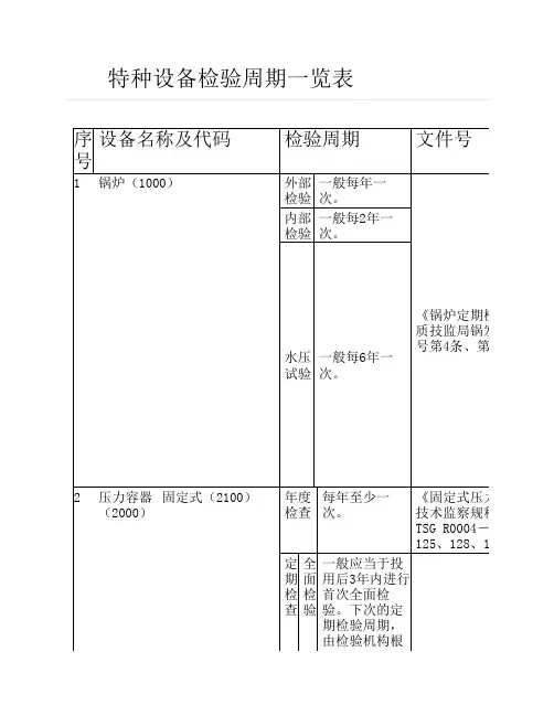 特种设备检验周期一览表1