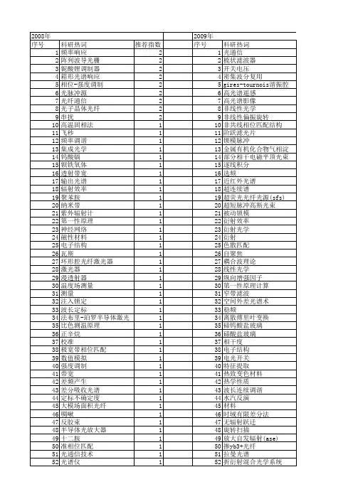 【国家自然科学基金】_光谱带宽_基金支持热词逐年推荐_【万方软件创新助手】_20140801