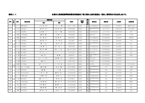 全国水土保持监测网络水土流失监测点一览表除利用水文.doc