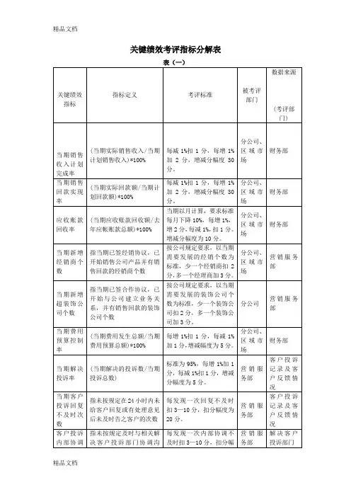 (整理)关键绩效考评指标分解表.