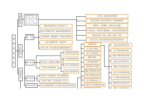 质量保证体系框图