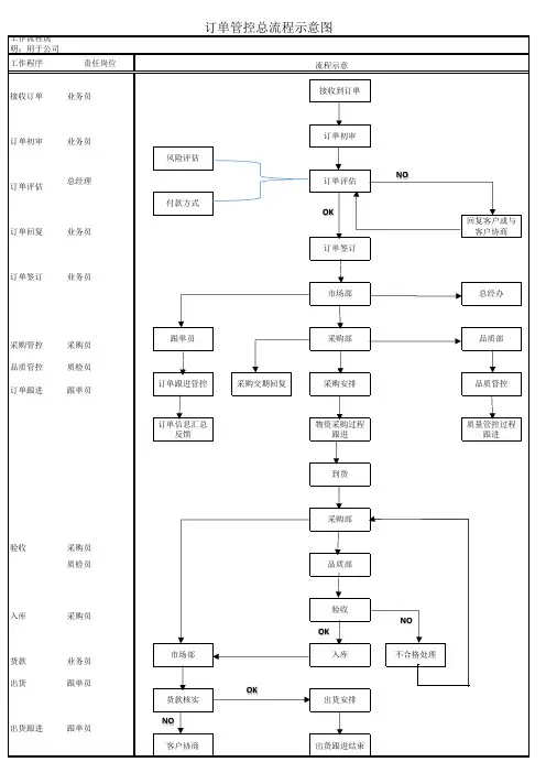 订单管控总流程示意图