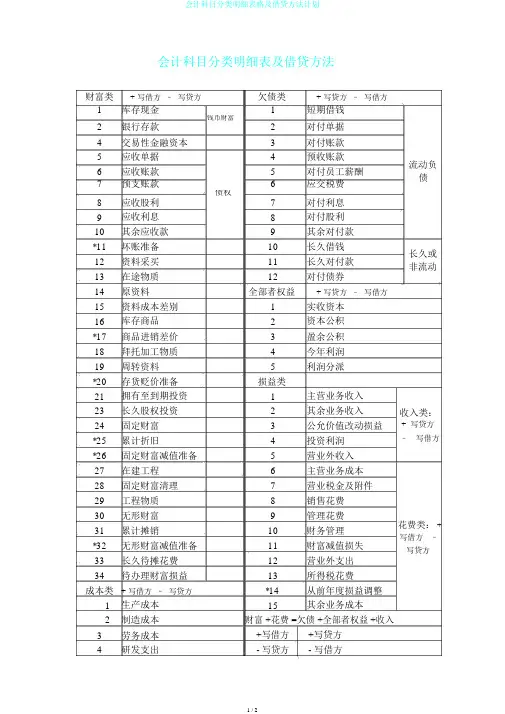 会计科目分类明细表格及借贷方法计划