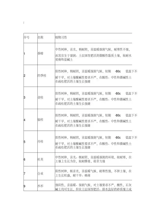 200余种苗木知识汇总