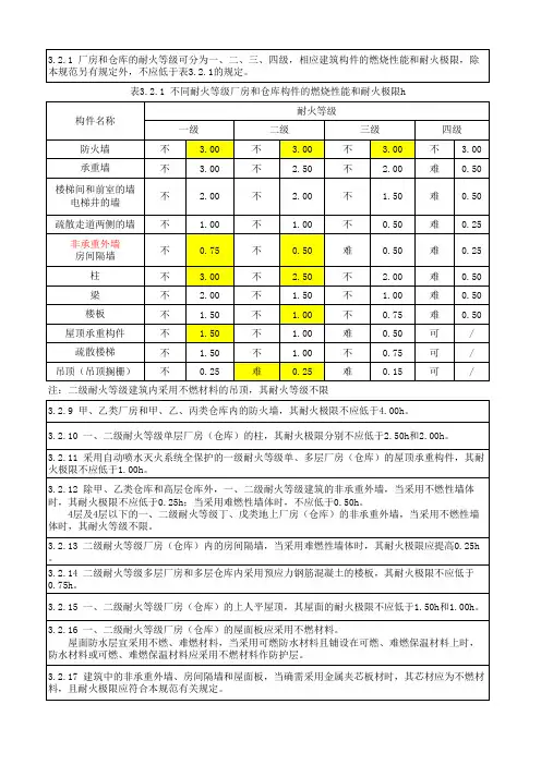 一级消防工程师技术实务生产和储存物品的火灾危险性分类及建筑分类与耐火等级重要资料