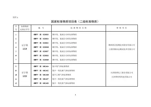 国家标准物质2018年第2批