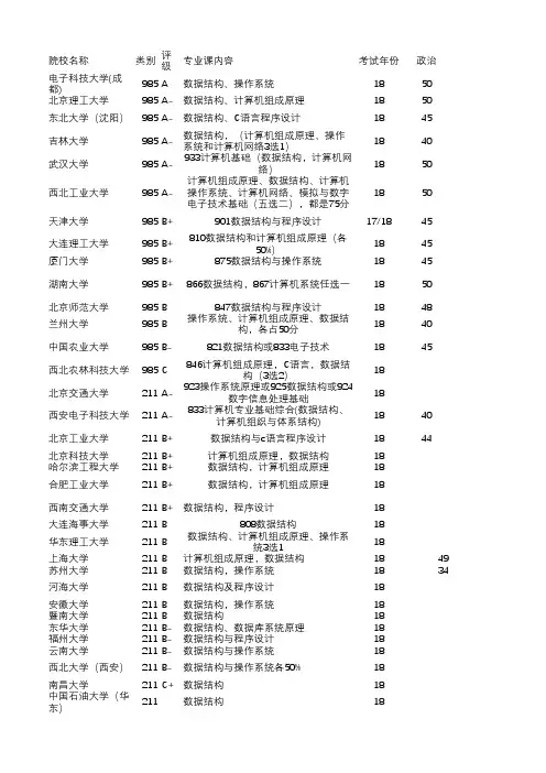 2019计算机考研部分院校信息汇总