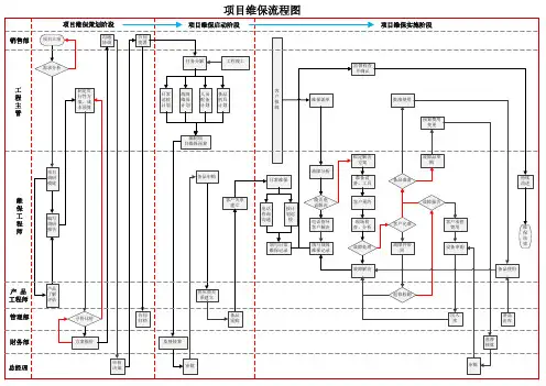 项目维保流程图