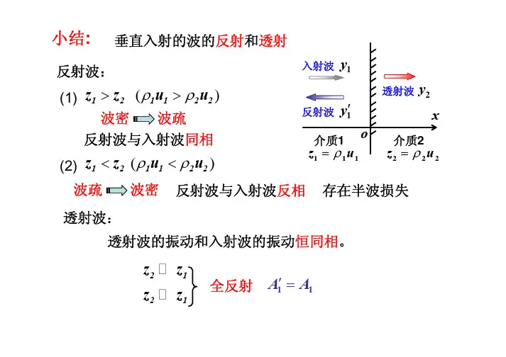 波的叠加原理 声波与声强级 多普勒效应 波的色散 驻波