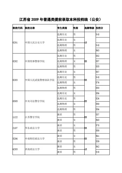 江苏省2009年普通类提前录取本科投档线(公安)