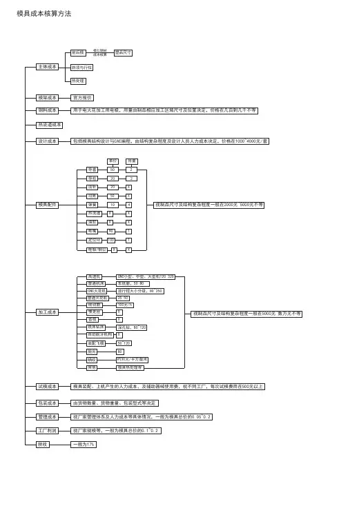 模具成本核算方法