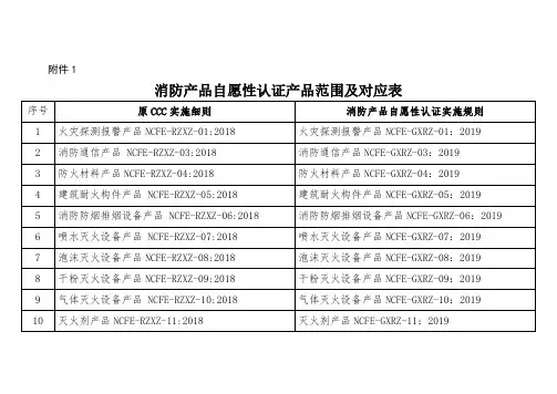 消防产品自愿性认证产品范围及对应表