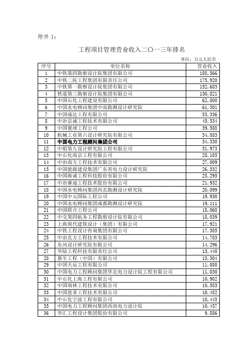工程总承包及项目管理收入百强排名资料
