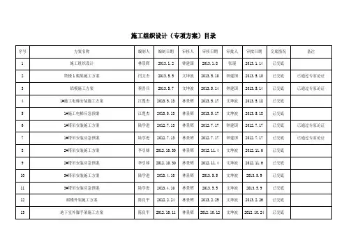 (中建)施工方案目录(安全)