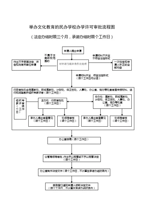 举办文化教育的民办学校办学许可审批流程图