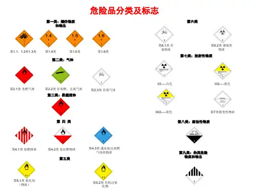 危险品分类及标志