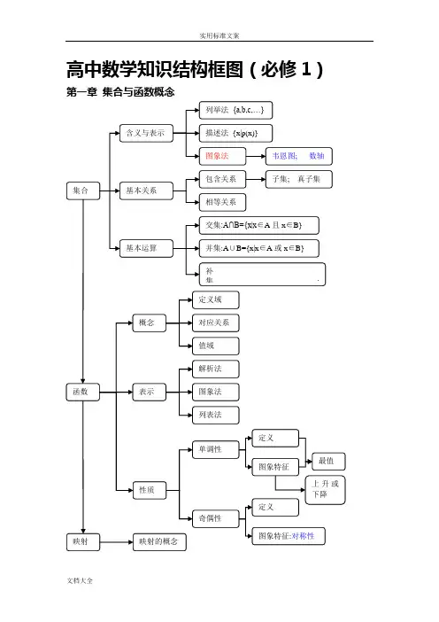 高中数学知识结构框图(人教版)