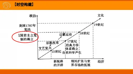 3英国君主立宪制的确立