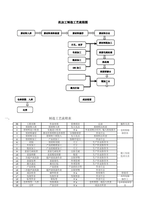 生产机加工件工艺流程图