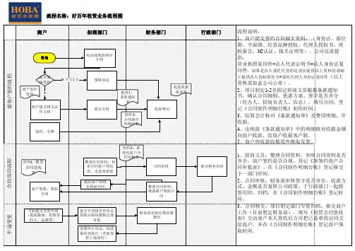 南宁XX商场租赁业务流程图