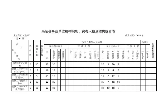 2010年事业单位编制、实有人数