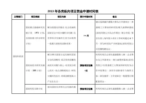 纵向课题时间表