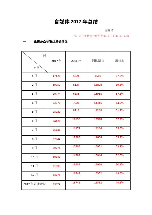 新媒体运营自媒体年终总结含月度总结