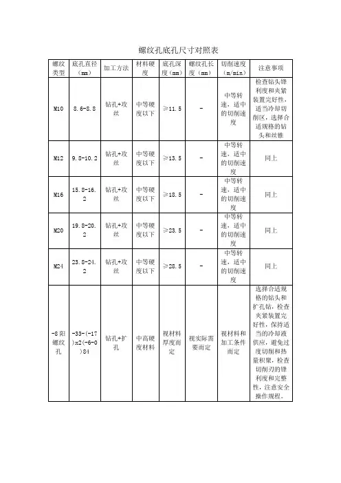 螺纹孔底孔尺寸对照表