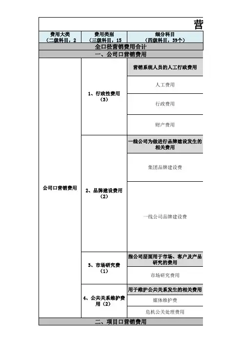 营销费用预算编制表